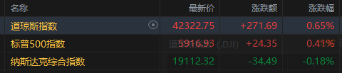 股票配资门户导航 美股收盘：七巨头整体熄火纳指结束六连升 标普连涨第四天